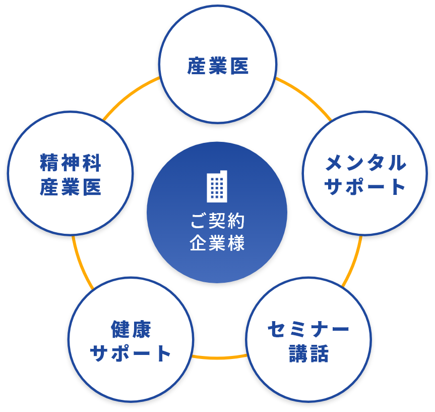 クリニックが運営する産業医サービス 医師、メディカルの専門職がサポート